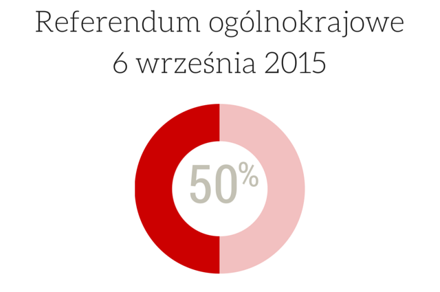 Referendum ogólnokrajowe 6 września 2015